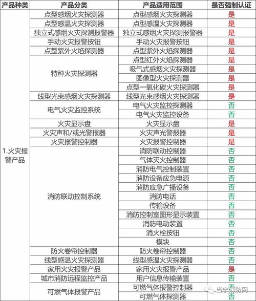 哪些消防产品需要3C强制性认证？防火门3C认证咨询指南